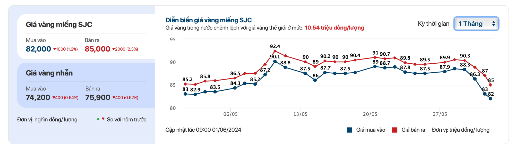 Sáng 1/6, giá vàng SJC giảm sâu xuống 82-85 triệu đồng/lượng- Ảnh 1. Sáng 1/6, giá vàng SJC giảm sâu xuống 82-85 triệu đồng/lượng- Ảnh 1.