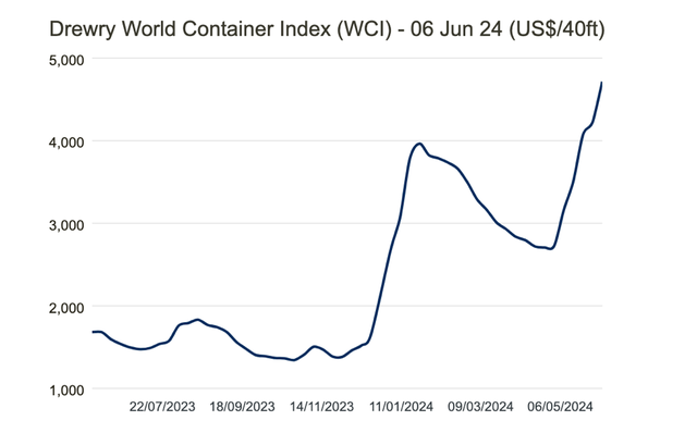 Giá cước container "sốt xình xịch", cổ phiếu công ty sở hữu đội tàu container lớn nhất Việt Nam bùng nổ lên đỉnh 2 năm, lợi nhuận được dự báo hồi phục mạnh- Ảnh 2.