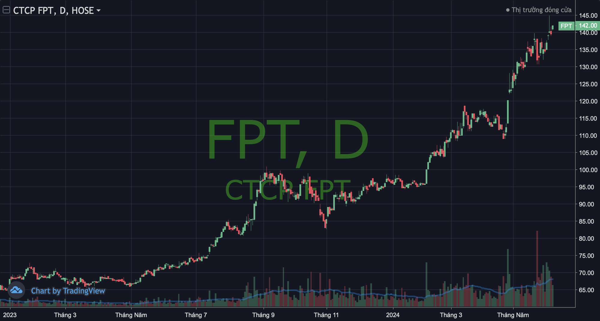 Cổ phiếu công nghệ thăng hoa, FPT đưa cổ đông lên đỉnh 27 lần từ đầu năm- Ảnh 1.