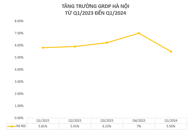 Đặt mục tiêu tăng trưởng 6,5-7%, thành phố chiếm 13% GDP cả nước tình hình kinh tế ra sao?- Ảnh 1.