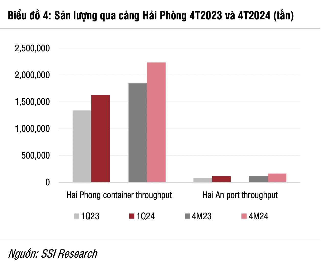 Giá cước container "sốt xình xịch", cổ phiếu công ty sở hữu đội tàu container lớn nhất Việt Nam bùng nổ lên đỉnh 2 năm, lợi nhuận được dự báo hồi phục mạnh- Ảnh 5.