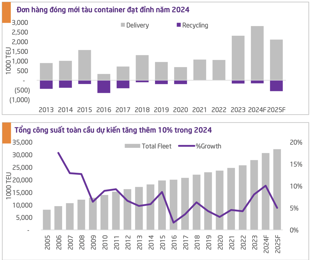 Giá cước container "sốt xình xịch", cổ phiếu công ty sở hữu đội tàu container lớn nhất Việt Nam bùng nổ lên đỉnh 2 năm, lợi nhuận được dự báo hồi phục mạnh- Ảnh 3.