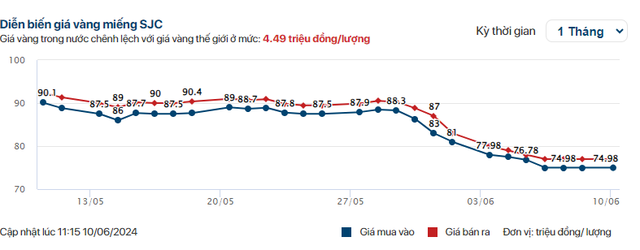 Giá vàng SJC từng được dự báo sẽ chạm mốc 100 triệu đồng/lượng, giờ thế nào?- Ảnh 1.