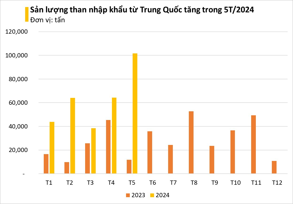 Chưa bao giờ mặt hàng quan trọng này của Trung Quốc đổ bộ vào Việt Nam nhiều đến thế: nhập khẩu tăng hơn 700%, là 