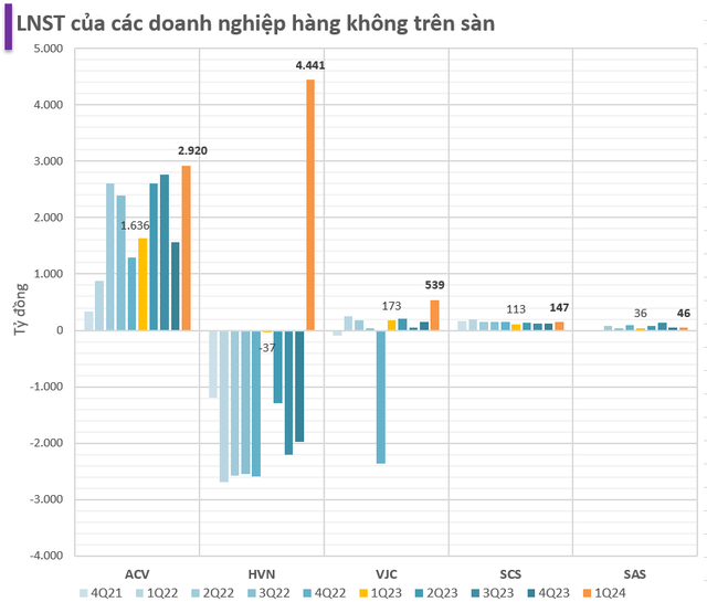 Hàng không trỗi dậy: 1 đại diện có vốn hóa vượt 10 tỷ USD, cổ phiếu Vietnam Airlines tăng 130%, siêu dự án sân bay Long Thành tạo cú hích- Ảnh 3.