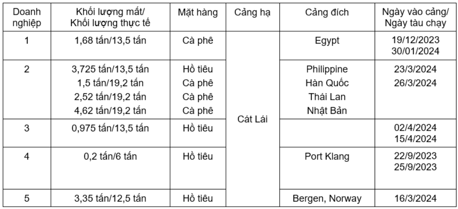 Công ty đứng sau cảng container lớn nhất Việt Nam - nơi 5 DN hồ tiêu kêu bị rút ruột: 7 thành viên có mặt trên sàn chứng khoán- Ảnh 1.