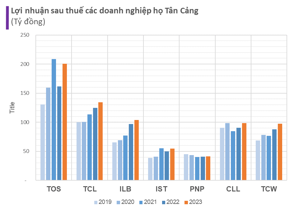 Công ty đứng sau cảng container lớn nhất Việt Nam - nơi 5 DN hồ tiêu kêu bị rút ruột: 7 thành viên có mặt trên sàn chứng khoán- Ảnh 2.