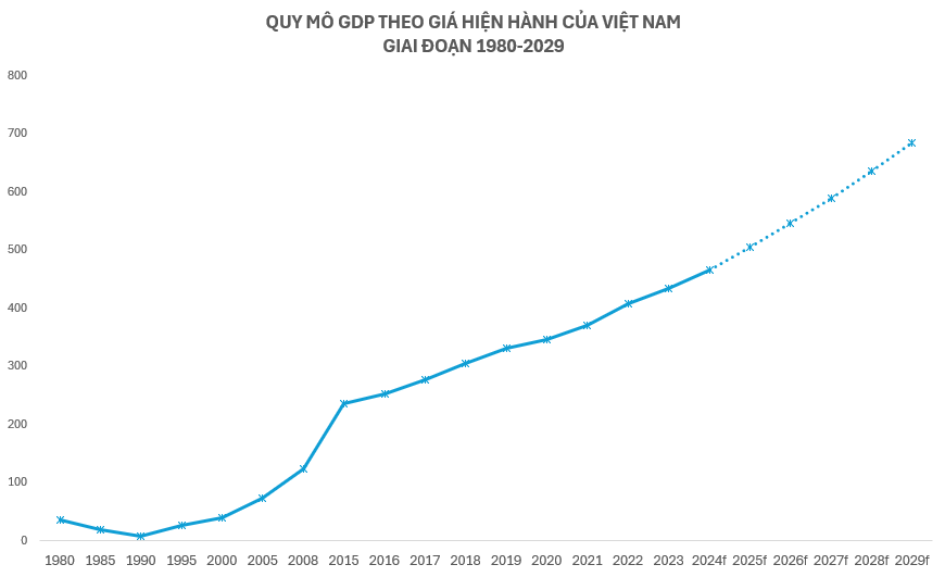 Mất 37 năm để quy mô GDP Việt Nam tăng gấp 10 lần, đạt 400 tỷ USD, bao giờ sẽ vượt mốc 500 tỷ USD?- Ảnh 1.