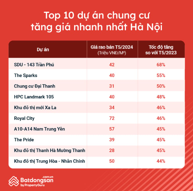 3 khu đô thị của ông Lê Thanh Thản lọt top 10 những chung cư tăng giá mạnh nhất Hà Nội- Ảnh 1.