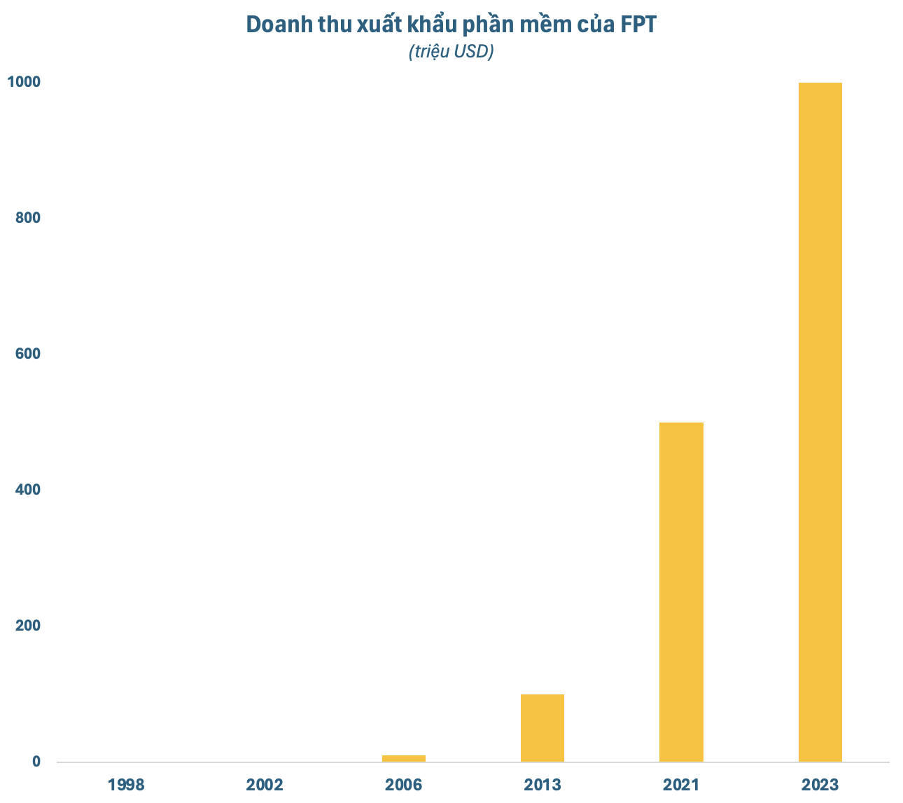 Xuất khẩu "chất xám" thu hàng tỷ đô, FPT soán ngôi Hòa Phát, trở thành tập đoàn tư nhân lớn nhất Việt Nam- Ảnh 4.