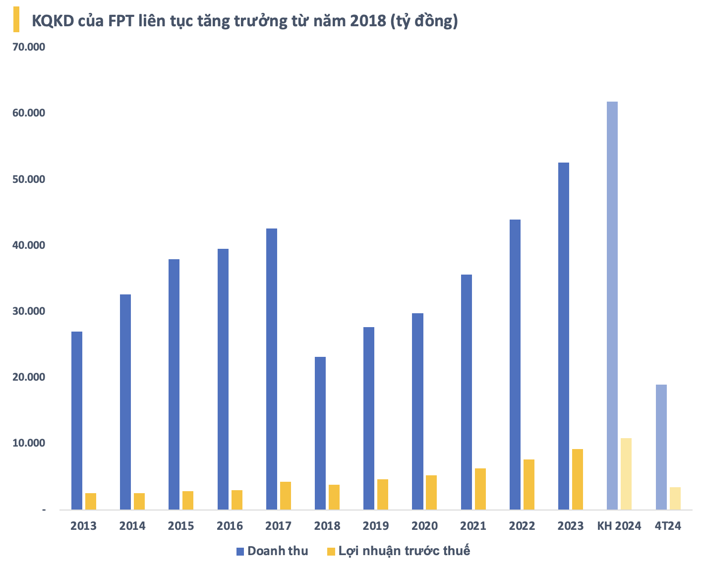 Xuất khẩu "chất xám" thu hàng tỷ đô, FPT soán ngôi Hòa Phát, trở thành tập đoàn tư nhân lớn nhất Việt Nam- Ảnh 3.