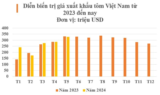 Đây chính là 'mỏ vàng' dưới biển đứng thứ 2 thế giới của VN: Thu hơn 1 tỷ USD kể từ đầu năm, từ Âu sang Á đều mạnh tay chốt đơn- Ảnh 2.