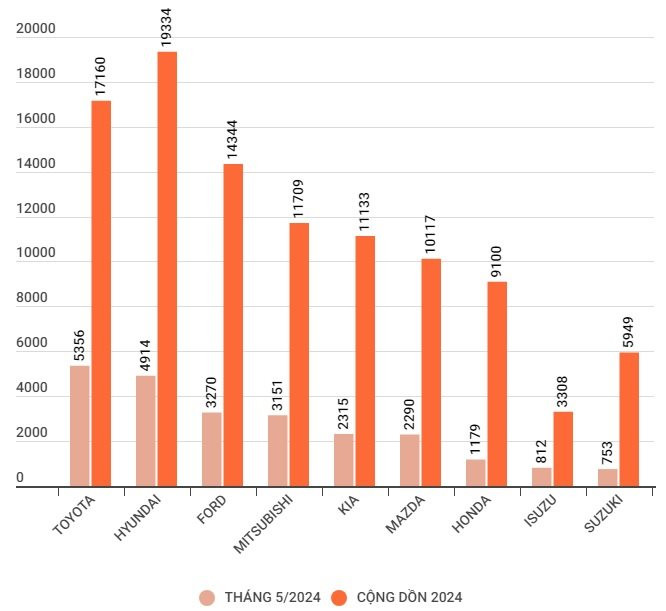 Đua doanh số thị trường ô tô Việt: Toyota ‘bứt tốc’, 1 thương hiệu ‘quốc dân’ bắt đầu hụt hơi- Ảnh 2.