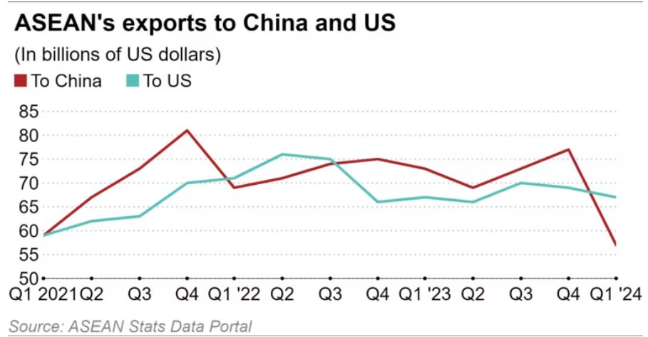 Mỹ trở thành thị trường xuất khẩu lớn nhất của ASEAN, Việt Nam gấp đôi Thái Lan, Singapore, dẫn đầu danh sách trong quý 1- Ảnh 2.