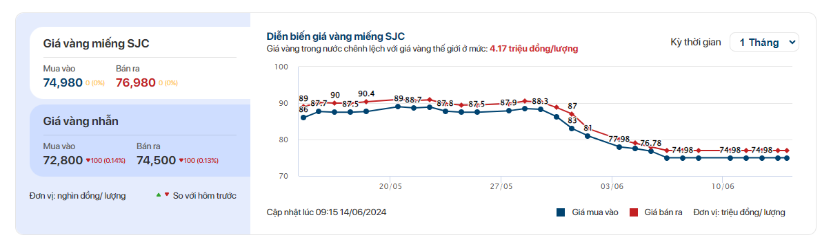 Ngày 14/6: Không còn ngân hàng nào niêm yết giá vàng SJC 80 triệu đồng/lượng, giá vàng nhẫn đồng loạt quay đầu giảm- Ảnh 1.