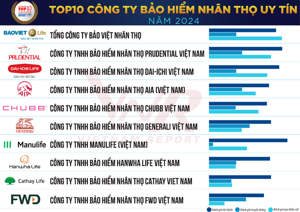 Sau cuộc khủng hoảng truyền thông lớn nhất lịch sử, doanh thu ngành bảo hiểm lần đầu tiên tăng trưởng âm- Ảnh 1.