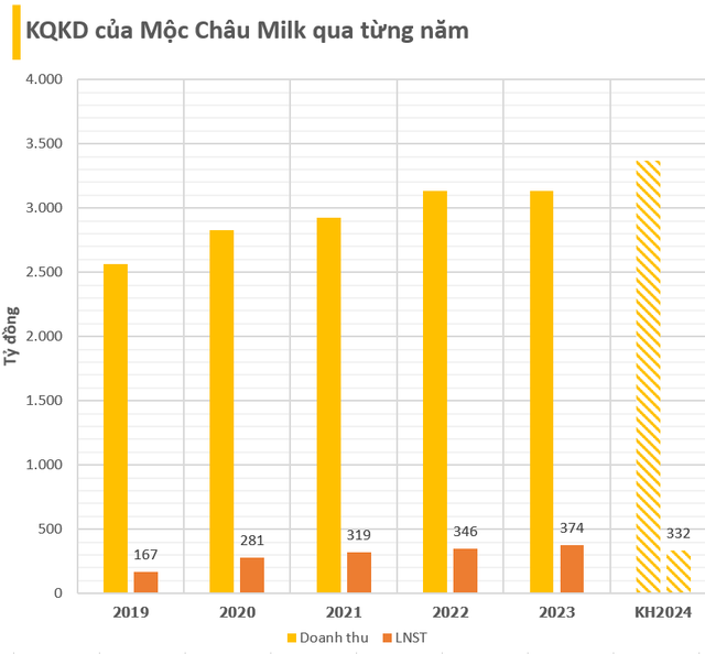 Cổ phiếu của công ty sữa lâu đời nhất Việt Nam chốt ngày chào sàn HoSE với giá gây bất ngờ- Ảnh 2.