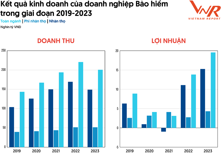 Sau cuộc khủng hoảng truyền thông lớn nhất lịch sử, doanh thu ngành bảo hiểm lần đầu tiên tăng trưởng âm- Ảnh 4.