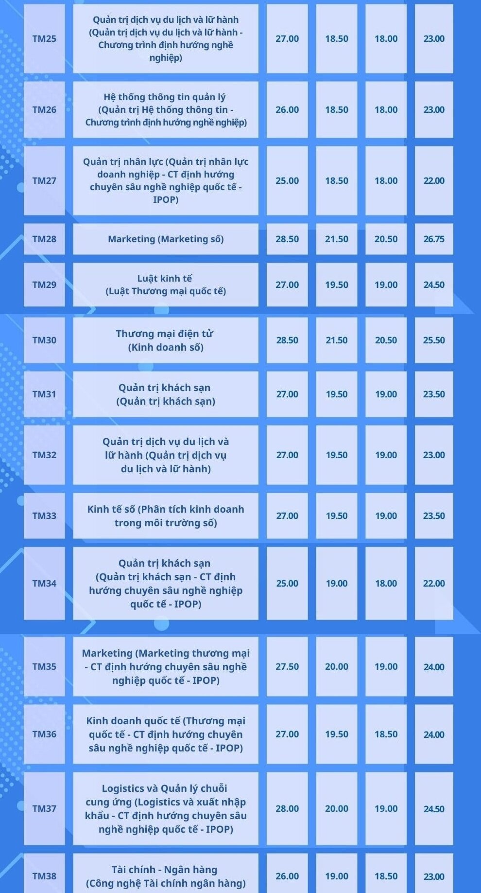 Thêm 2 trường đại học chốt điểm chuẩn xét học bạ vượt 29 điểm- Ảnh 8.