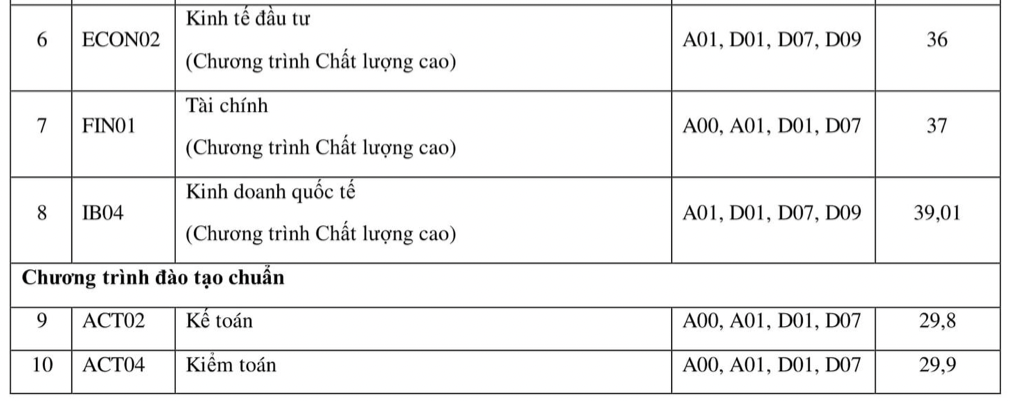 Thêm 2 trường đại học chốt điểm chuẩn xét học bạ vượt 29 điểm- Ảnh 2.