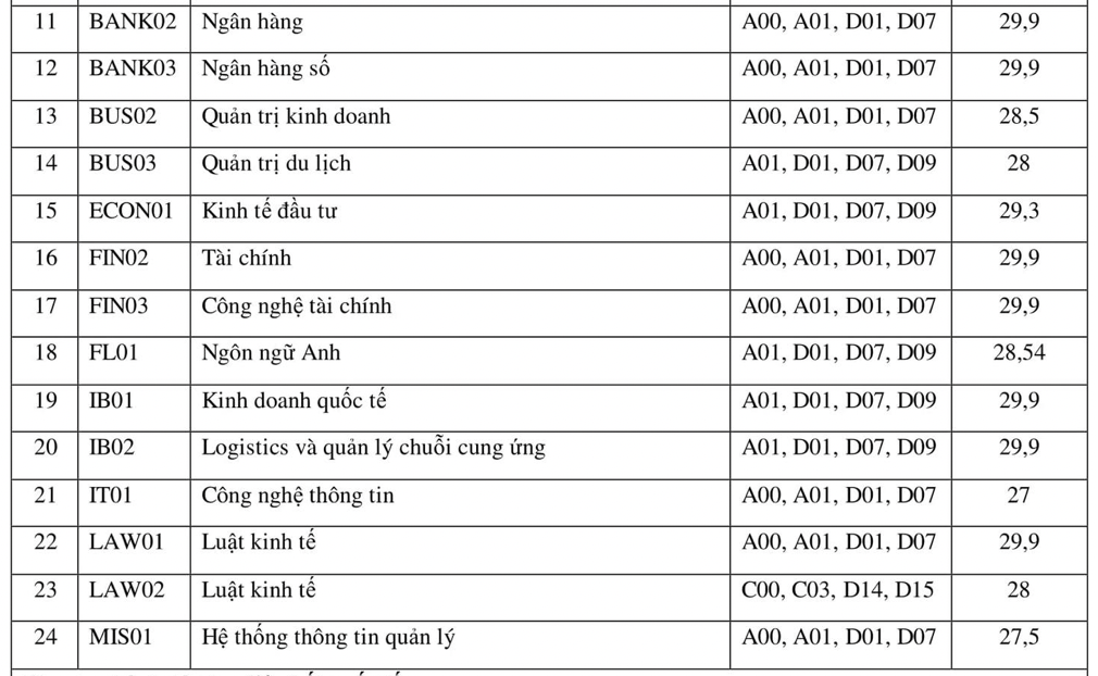 Thêm 2 trường đại học chốt điểm chuẩn xét học bạ vượt 29 điểm- Ảnh 3.