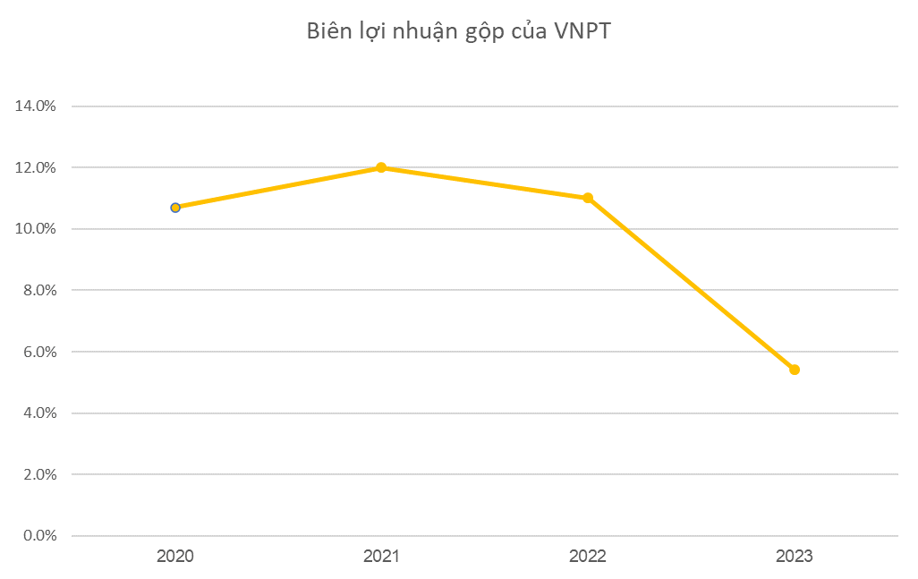 Lợi nhuận VNPT năm 2023 giảm hơn 40%, cầm 1,8 tỷ USD gửi ngân hàng hưởng lãi 8 tỷ đồng/ngày- Ảnh 1.