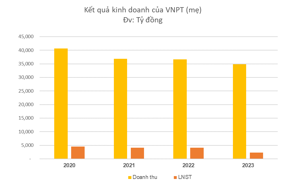 Lợi nhuận VNPT năm 2023 giảm hơn 40%, cầm 1,8 tỷ USD gửi ngân hàng hưởng lãi 8 tỷ đồng/ngày- Ảnh 2.