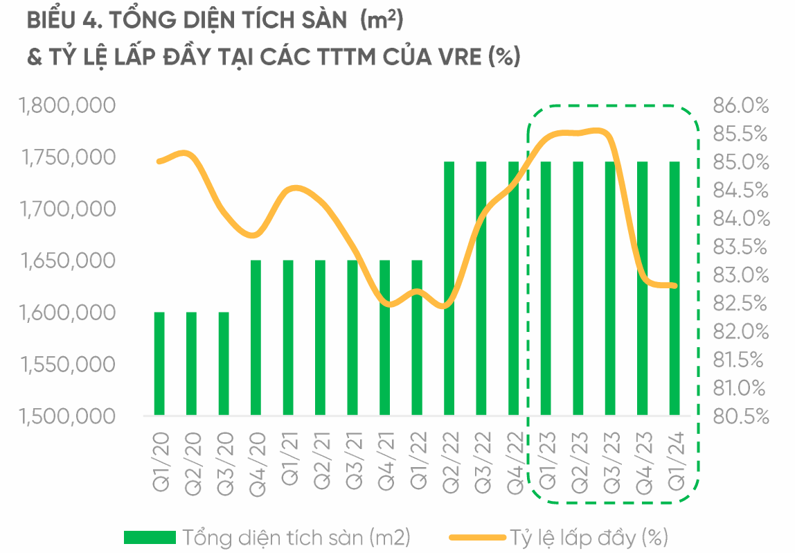 VPBankS lưu ý về tỷ lệ lấp đầy đang suy giảm của các trung tâm thương mại Vincom Retail: Sẽ giảm giá thuê?- Ảnh 1.