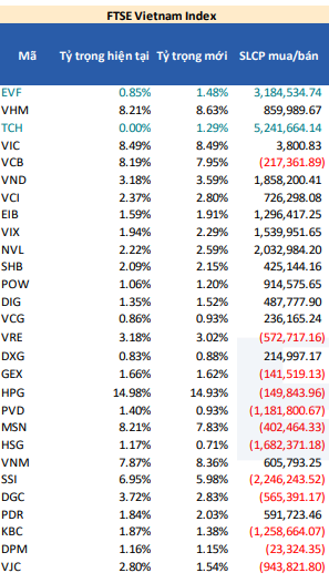 Hai quỹ ETF quy mô 21.000 tỷ đồng dự kiến gom mạnh hàng chục triệu cổ phiếu tài chính và bất động sản trong tuần này- Ảnh 1.