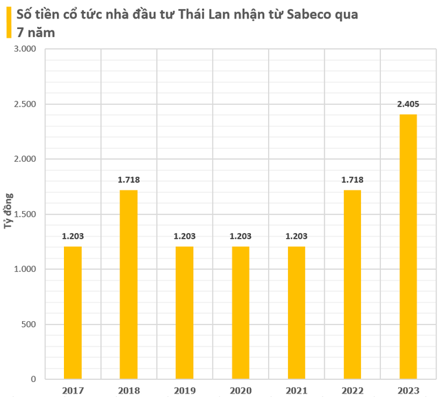 Người Thái thu về hơn 10.600 tỷ đồng cổ tức sau 7 năm thâu tóm Sabeco- Ảnh 1.