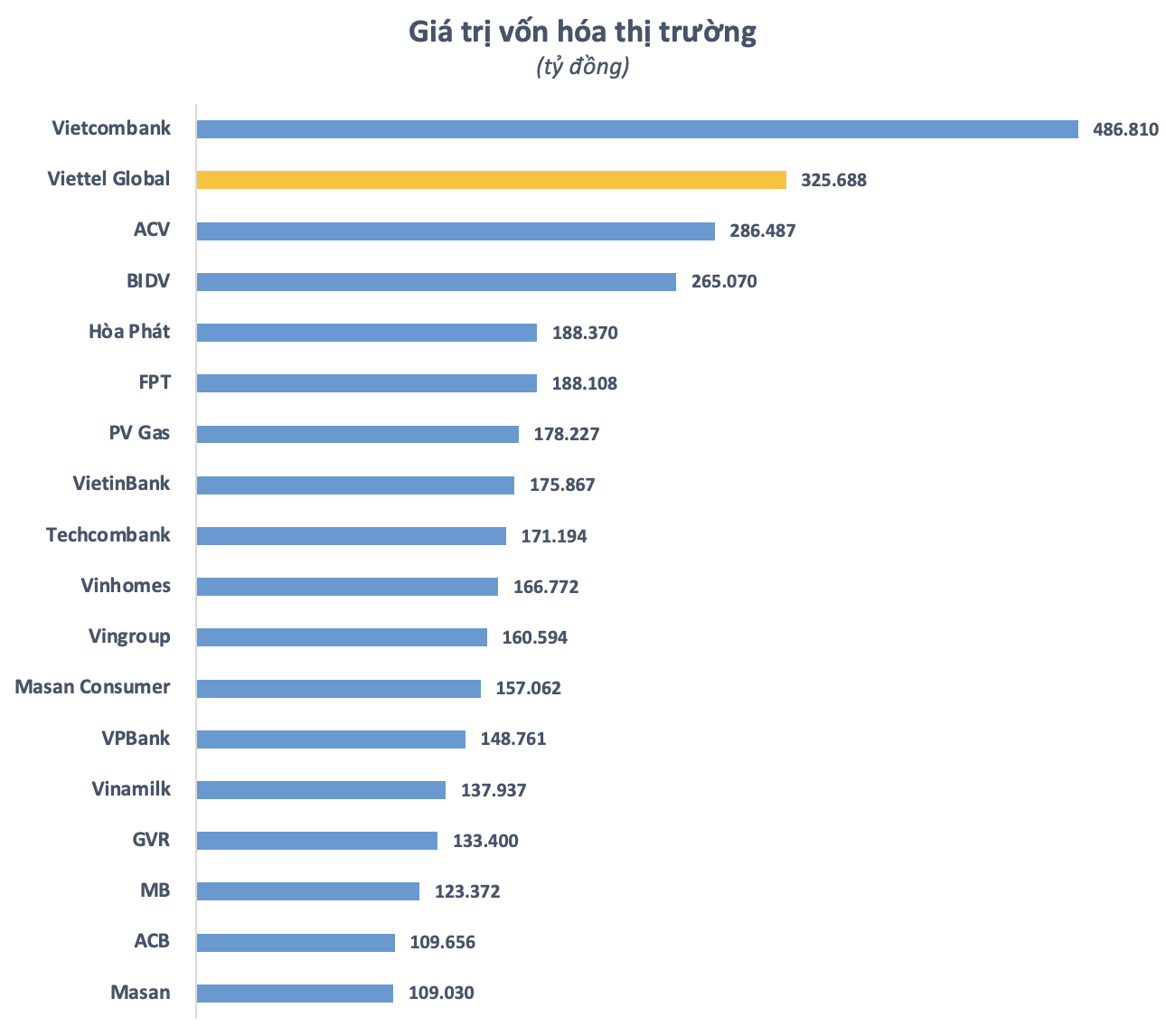 Vốn hoá Viettel Global xấp xỉ tổng giá trị hơn 300 doanh nghiệp trên HNX cộng lại, động lực nào nâng bước “gã khổng lồ” viễn thông, công nghệ của Việt Nam?- Ảnh 2.