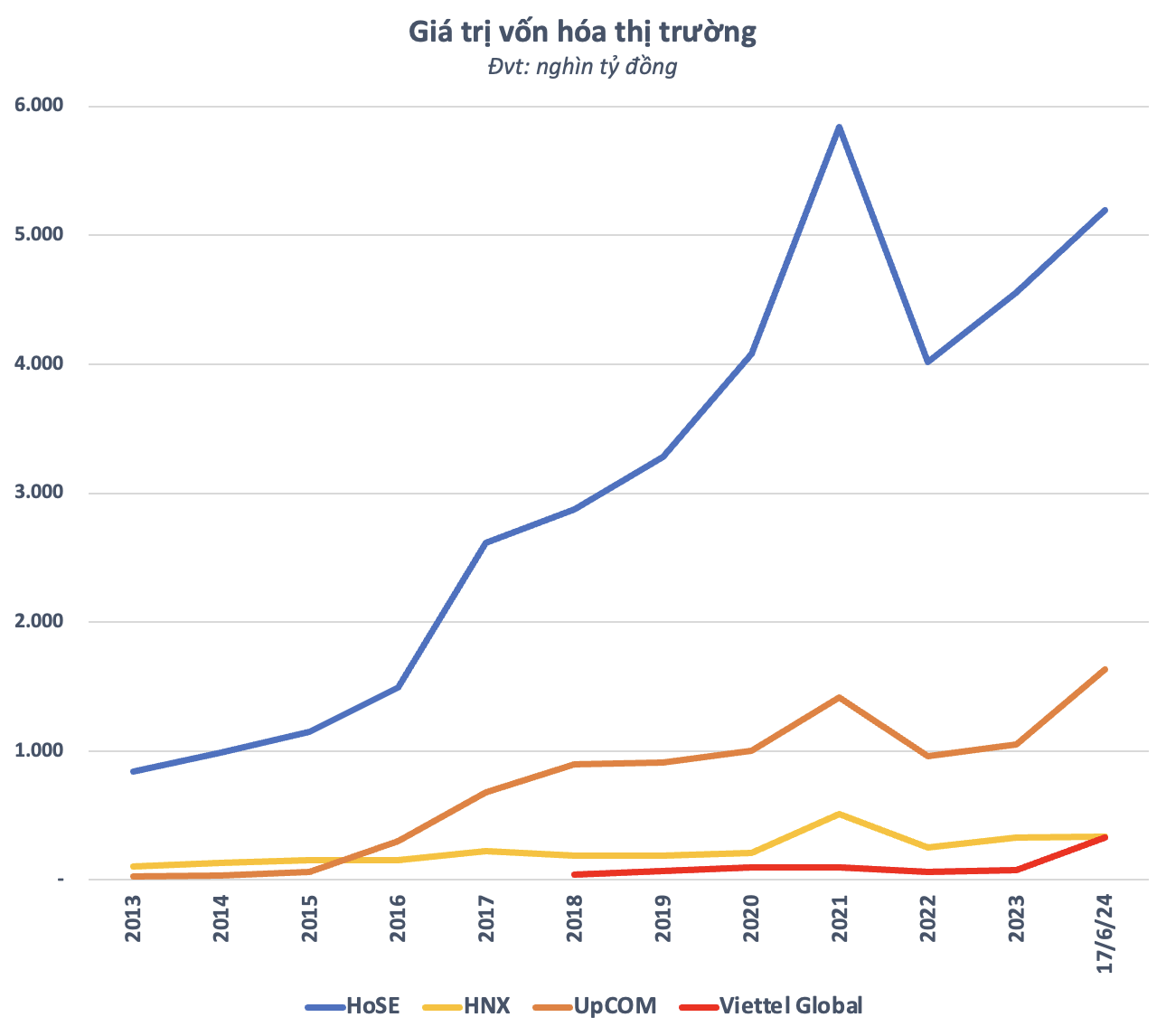 Vốn hoá Viettel Global xấp xỉ tổng giá trị hơn 300 doanh nghiệp trên HNX cộng lại, động lực nào nâng bước “gã khổng lồ” viễn thông, công nghệ của Việt Nam?- Ảnh 3.