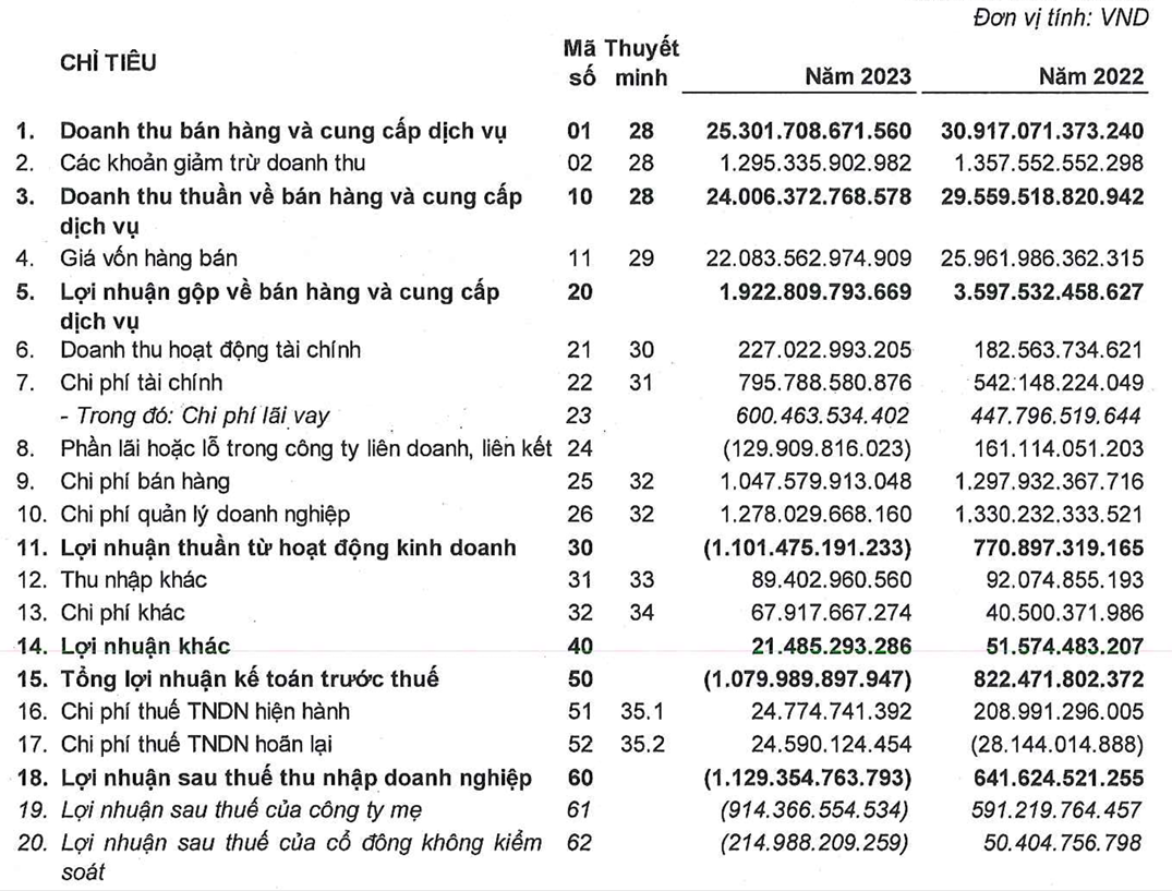 Những 'cú đấm' khiến Tổng công ty Xi măng VICEM lỗ hơn 1.100 tỷ năm 2023, lỗ lũy kế hơn 2.200 tỷ- Ảnh 1.