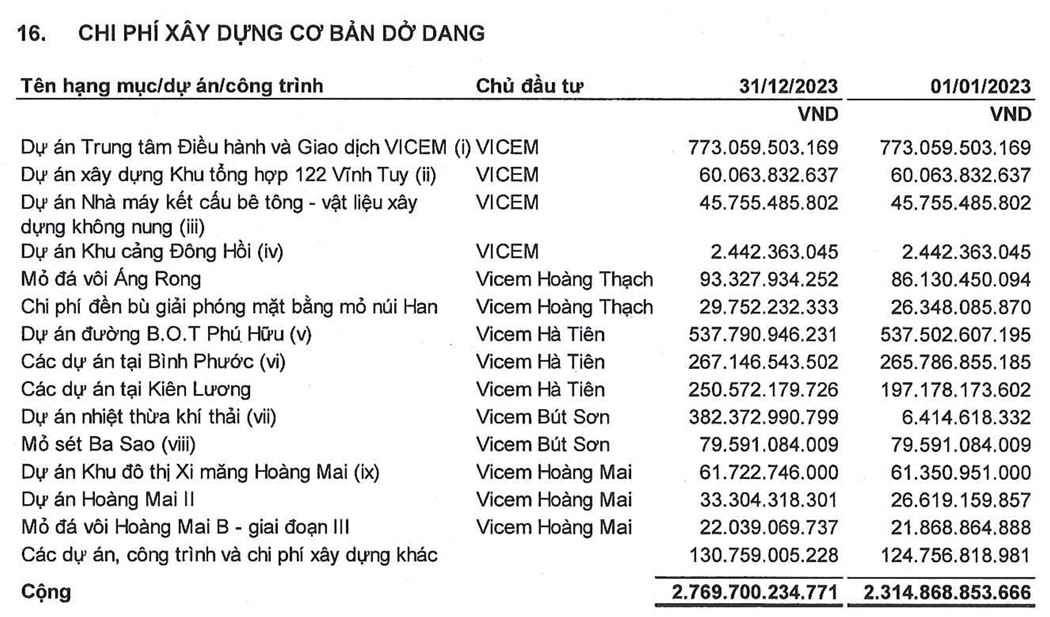 Những 'cú đấm' khiến Tổng công ty Xi măng VICEM lỗ hơn 1.100 tỷ năm 2023, lỗ lũy kế hơn 2.200 tỷ- Ảnh 3.