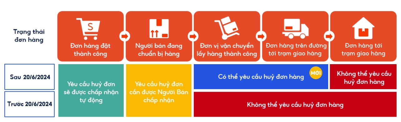 Shopee cho phép người mua hủy đơn hàng ngay cả khi đang trong quá trình vận chuyển- Ảnh 1. Shopee cho phép người mua hủy đơn hàng ngay cả khi đang trong quá trình vận chuyển- Ảnh 1.