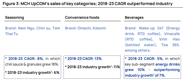 Tăng 120% từ đầu năm, vốn hoá Masan Consumer vượt qua Vinamilk, trở thành công ty lớn nhất ngành thực phẩm đồ uống trên sàn chứng khoán- Ảnh 3.