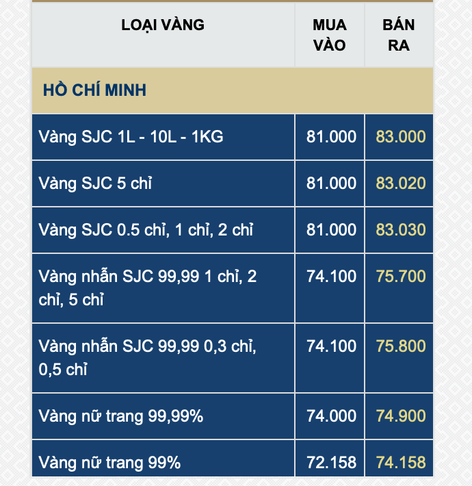 Người mua vàng SJC lỗ gần 10 triệu đồng/lượng chỉ sau 1 tuần- Ảnh 1.