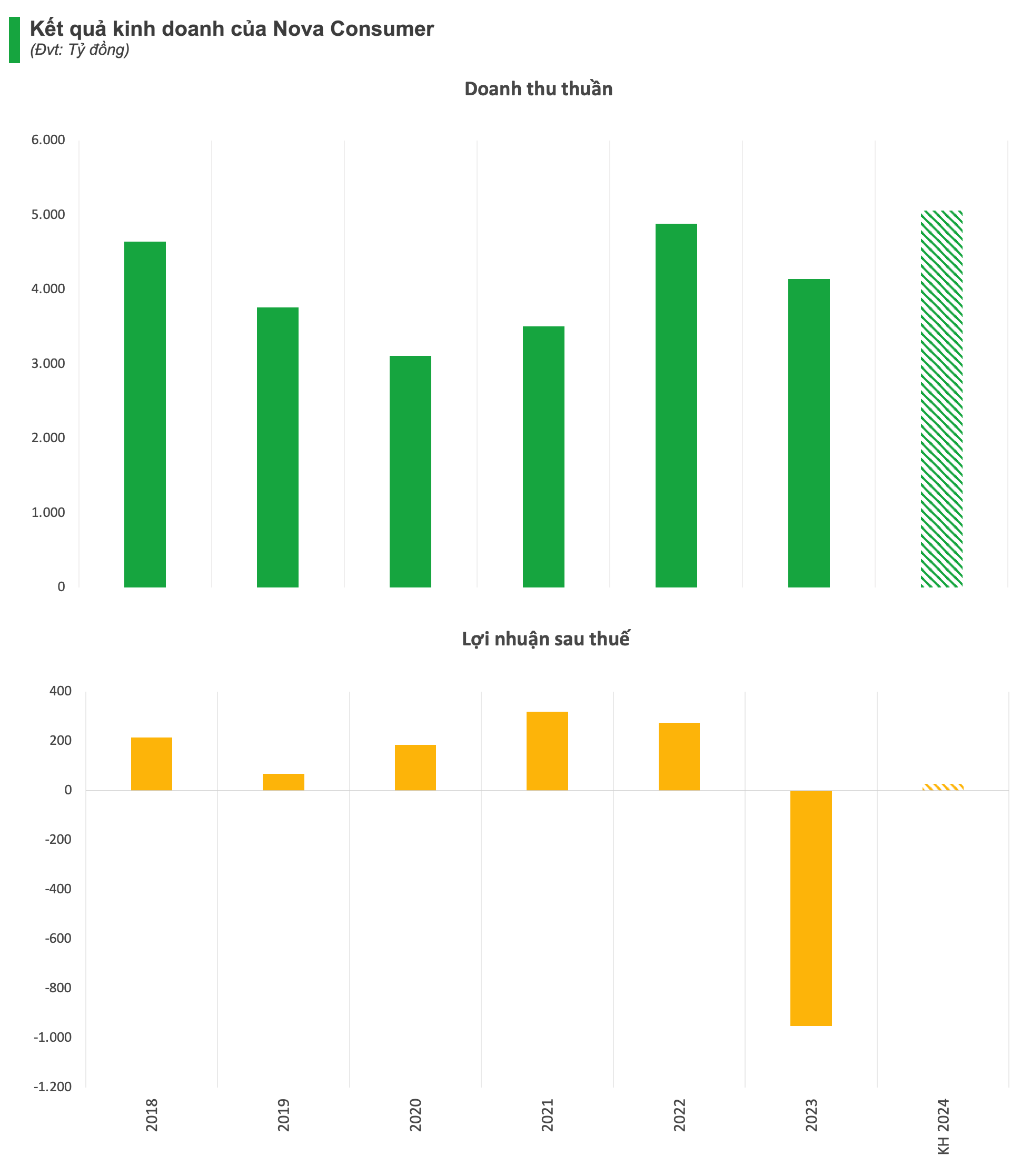 Sau năm lỗ kỷ lục, Nova Consumer (NCG) của ông Bùi Thành Nhơn lên kế hoạch doanh thu trên 5.000 tỷ, mục tiêu có lãi trở lại- Ảnh 1.