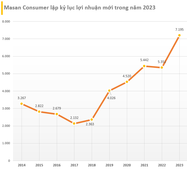 Tăng 120% từ đầu năm, vốn hoá Masan Consumer vượt qua Vinamilk, trở thành công ty lớn nhất ngành thực phẩm đồ uống trên sàn chứng khoán- Ảnh 2.