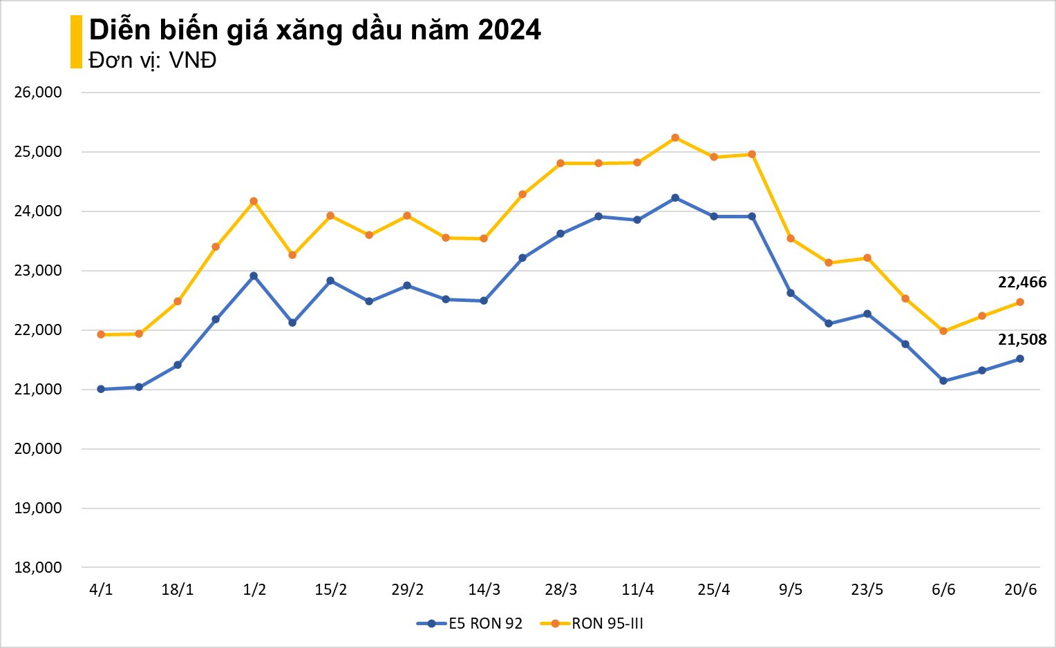 Giá xăng dầu đồng loạt tăng, RON 95 lên hơn 22.400 đồng/lít- Ảnh 2.