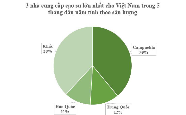 Nắm 1/10 sản lượng toàn cầu, Việt Nam vẫn liên tục tăng mua loại nguyên liệu quý này từ Campuchia - 5 tháng đã chi hơn 200 triệu đô- Ảnh 2.