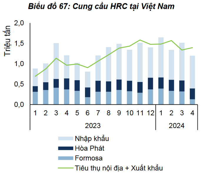 FPTS: Ngoài kiện chống bán phá giá, tỷ phú Trần Đình Long có thể 'thắng' giá HRC Trung Quốc nhờ một yếu tố- Ảnh 1.