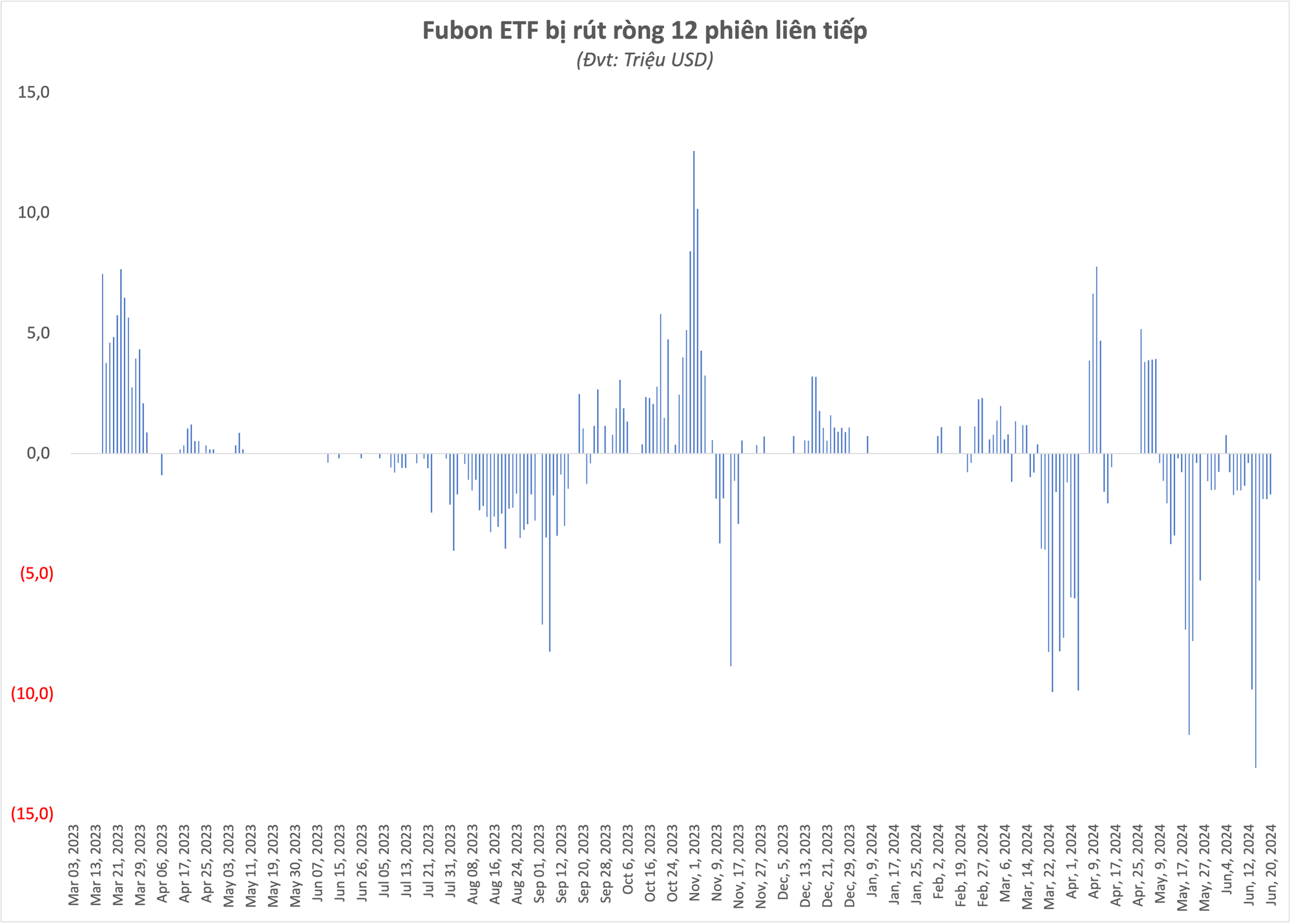 Fubon ETF bất ngờ bán ròng hơn 1.000 tỷ đồng cổ phiếu Việt Nam trong nửa tháng, đâu là tâm điểm?- Ảnh 1.