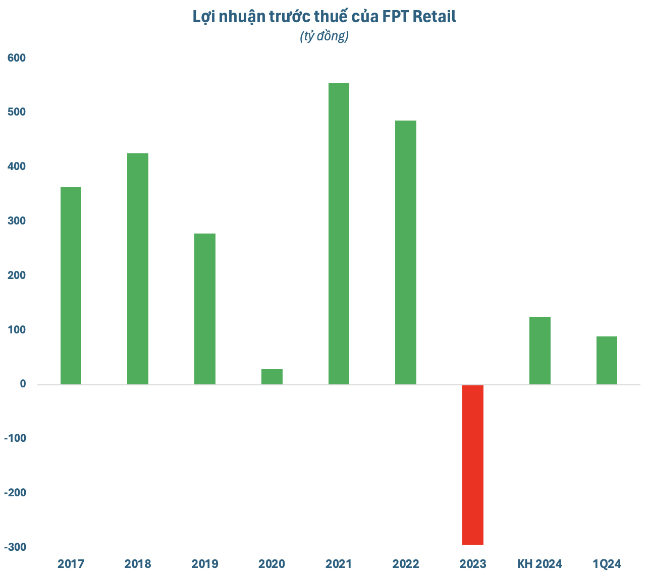 Cổ phiếu FPT Retail vượt đỉnh, ông chủ 2 chuỗi FPT Shop và Long Châu chạm ngưỡng tỷ USD vốn hóa- Ảnh 2.