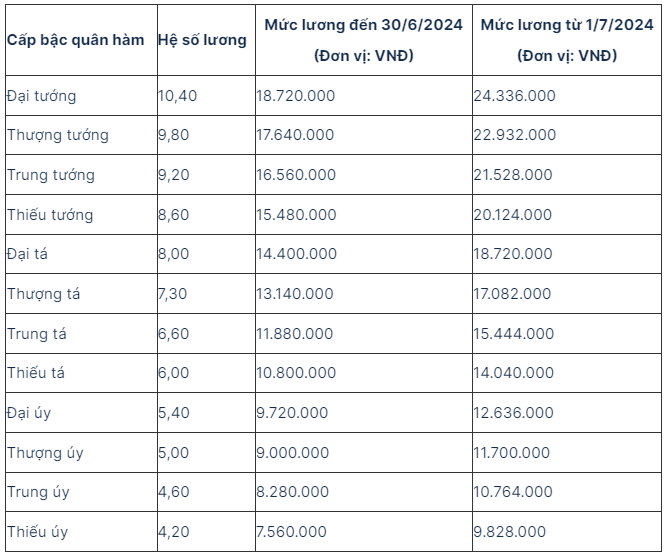 Lương của sĩ quan Quân đội từ ngày 1/7: Cao nhất hơn 24 triệu đồng chưa kể các loại phụ cấp- Ảnh 1.