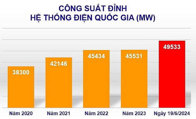 Tiêu thụ điện lập kỷ lục mới, lên tới 1,025 tỷ kWh/ngày- Ảnh 2.