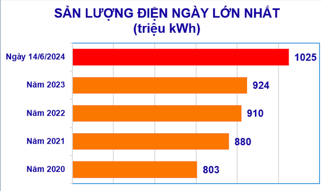 Tiêu thụ điện lập kỷ lục mới, lên tới 1,025 tỷ kWh/ngày- Ảnh 1.