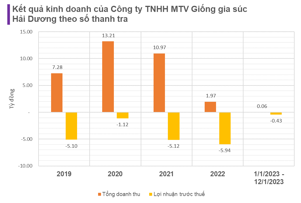 Công ty giống gia súc liên tục thua lỗ, chỉ còn 1 nhân viên, bị đề nghị giải thể- Ảnh 1.