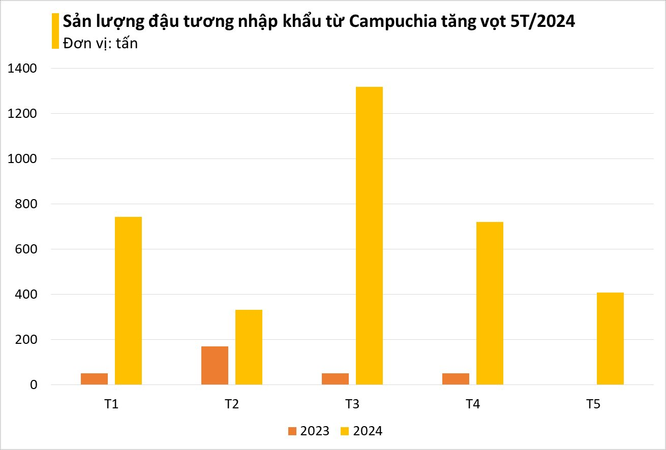 Giá lao dốc không phanh, loại nguyên liệu này từ Campuchia ồ ạt đổ bộ Việt Nam: sản lượng tăng gần 1.000%, nước ta nhập khẩu top 3 thế giới- Ảnh 3.