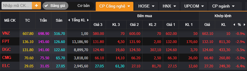 Cổ phiếu công nghệ, viễn thông đồng loạt lao dốc, nhóm doanh nghiệp "họ" Viettel đánh rơi gần 20.000 tỷ đồng vốn hóa trong 1 ngày- Ảnh 2.